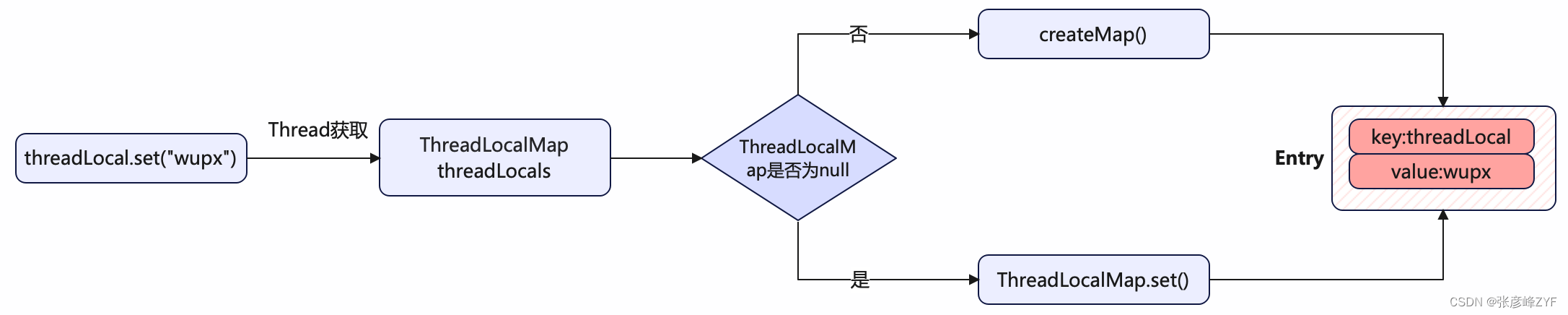 实战指南：理解 ThreadLocal 原理并用于Java 多线程上下文管理