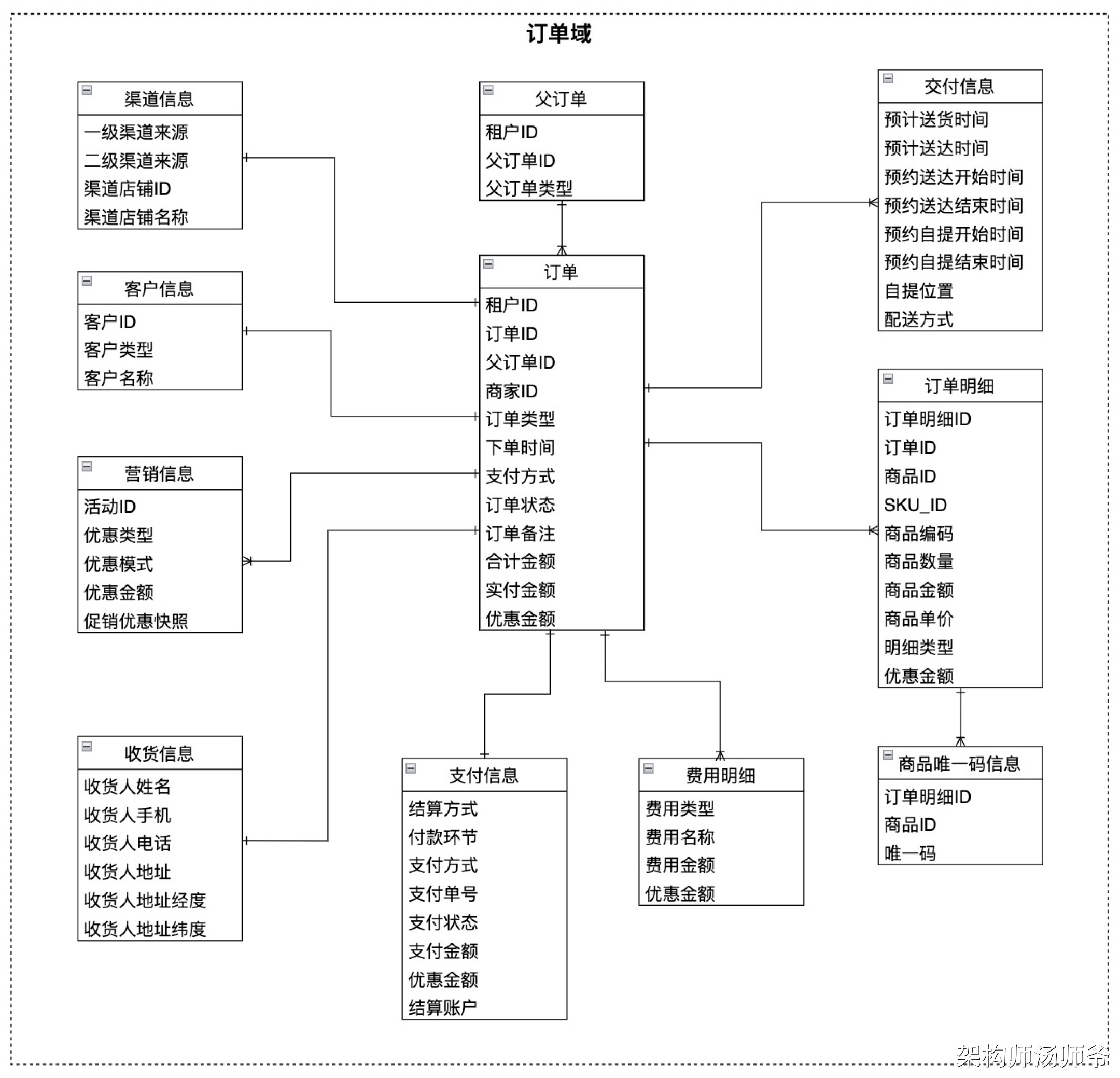 交易系统：订单模型设计详解