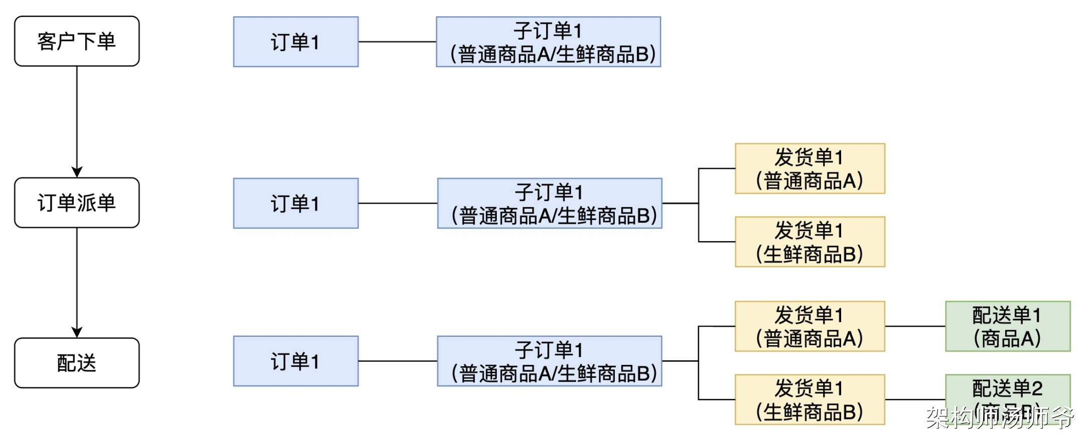 履约系统：发货单、配送单模型设计详解