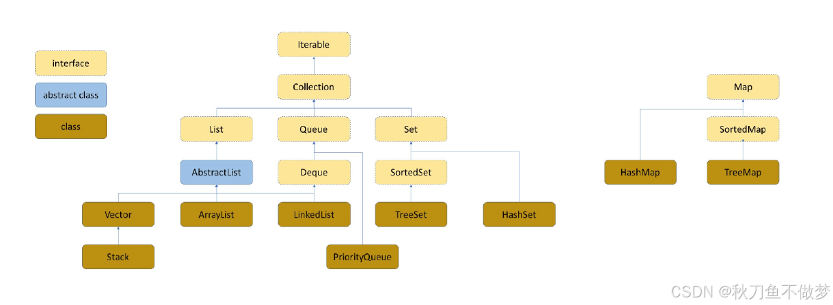 Java中的Map（如果想知道Java中有关Map的知识点，那么只看这一篇就足够了！）