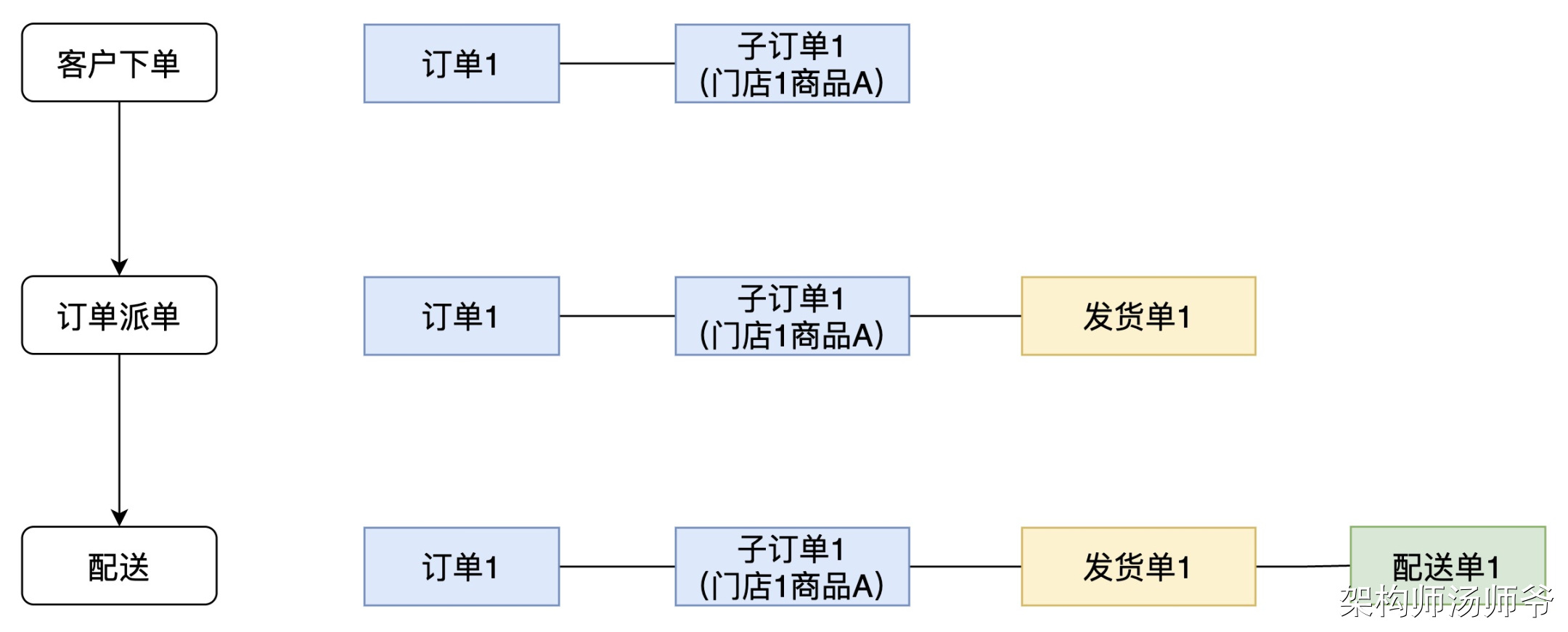 履约系统：发货单、配送单模型设计详解