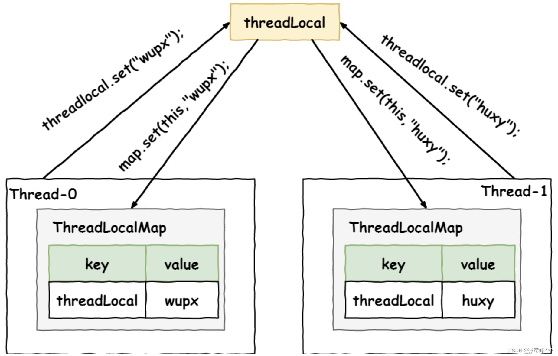 实战指南：理解 ThreadLocal 原理并用于Java 多线程上下文管理