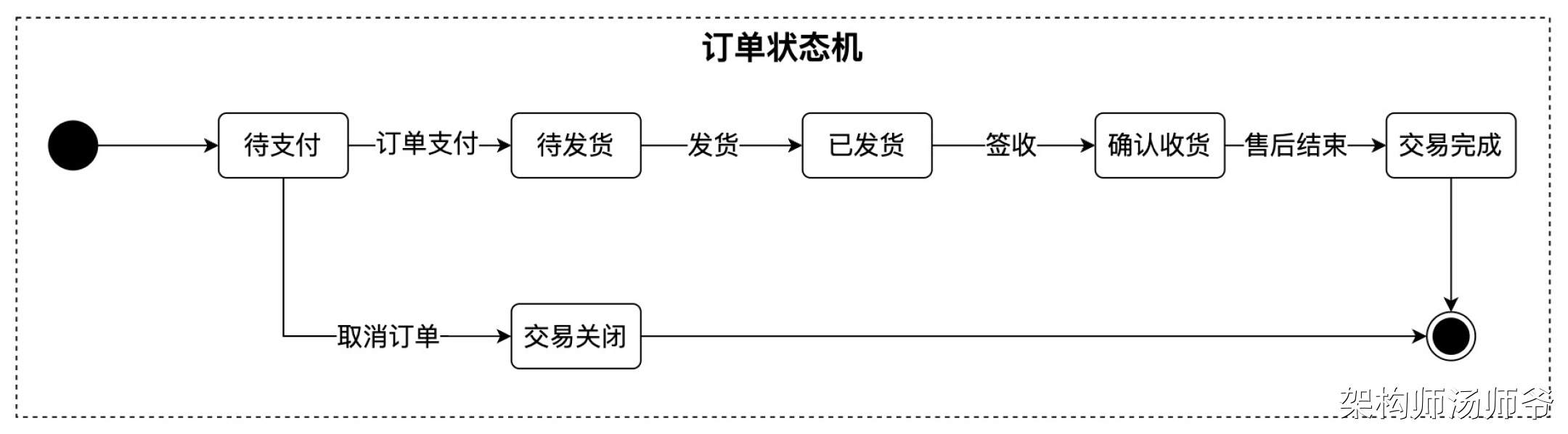 交易系统：订单模型设计详解