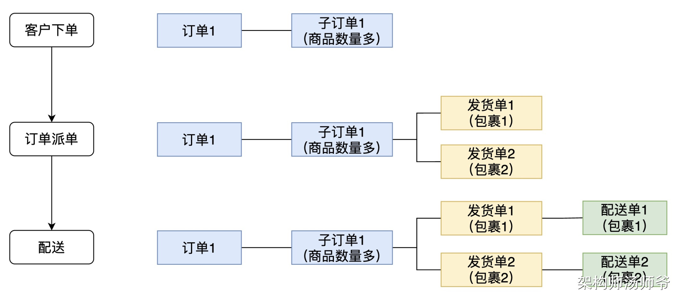 履约系统：发货单、配送单模型设计详解