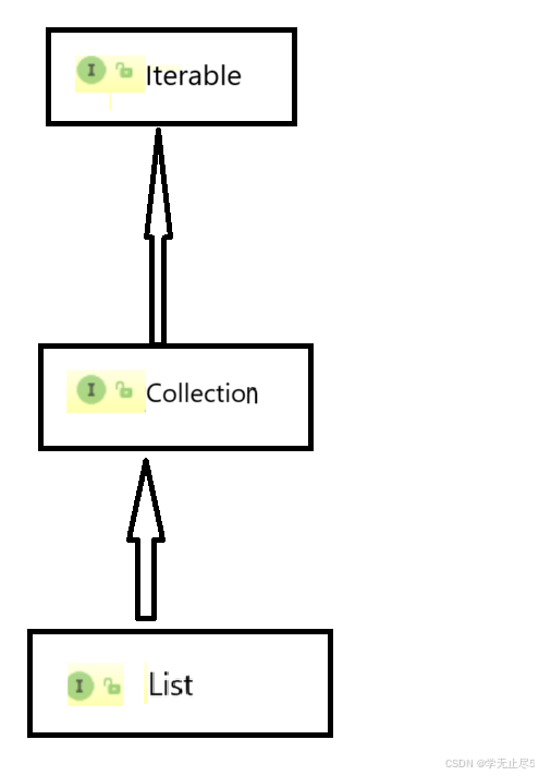 List 继承结构