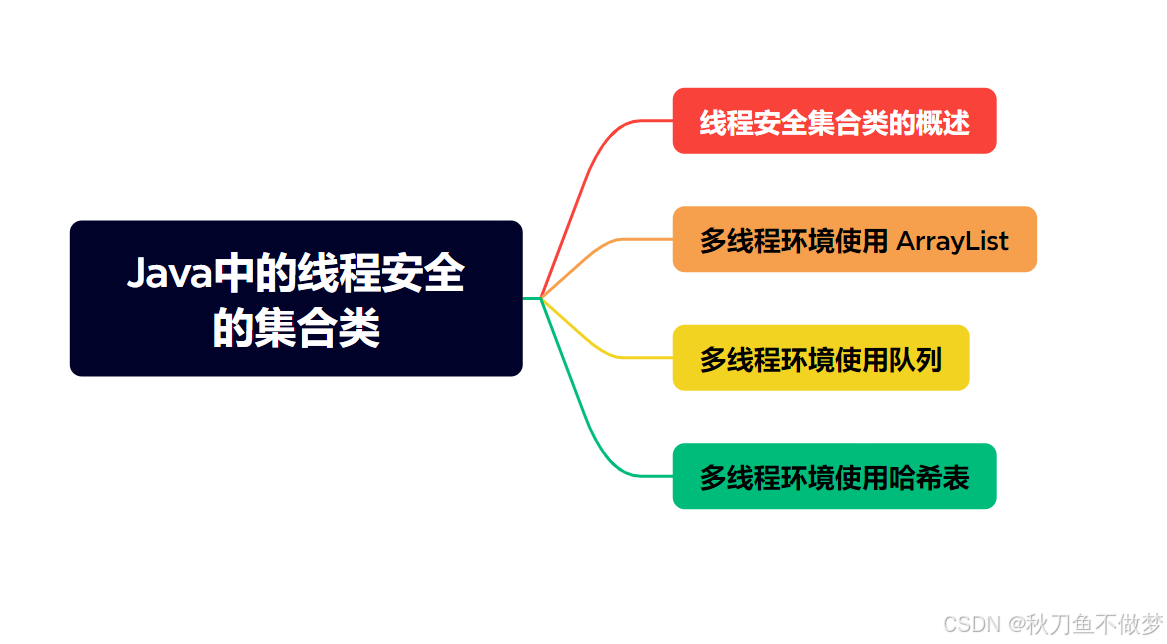 Java中的线程安全的集合类（如果想知道Java中有关线程安全的集合类的知识，那么只看这一篇就足够了！）