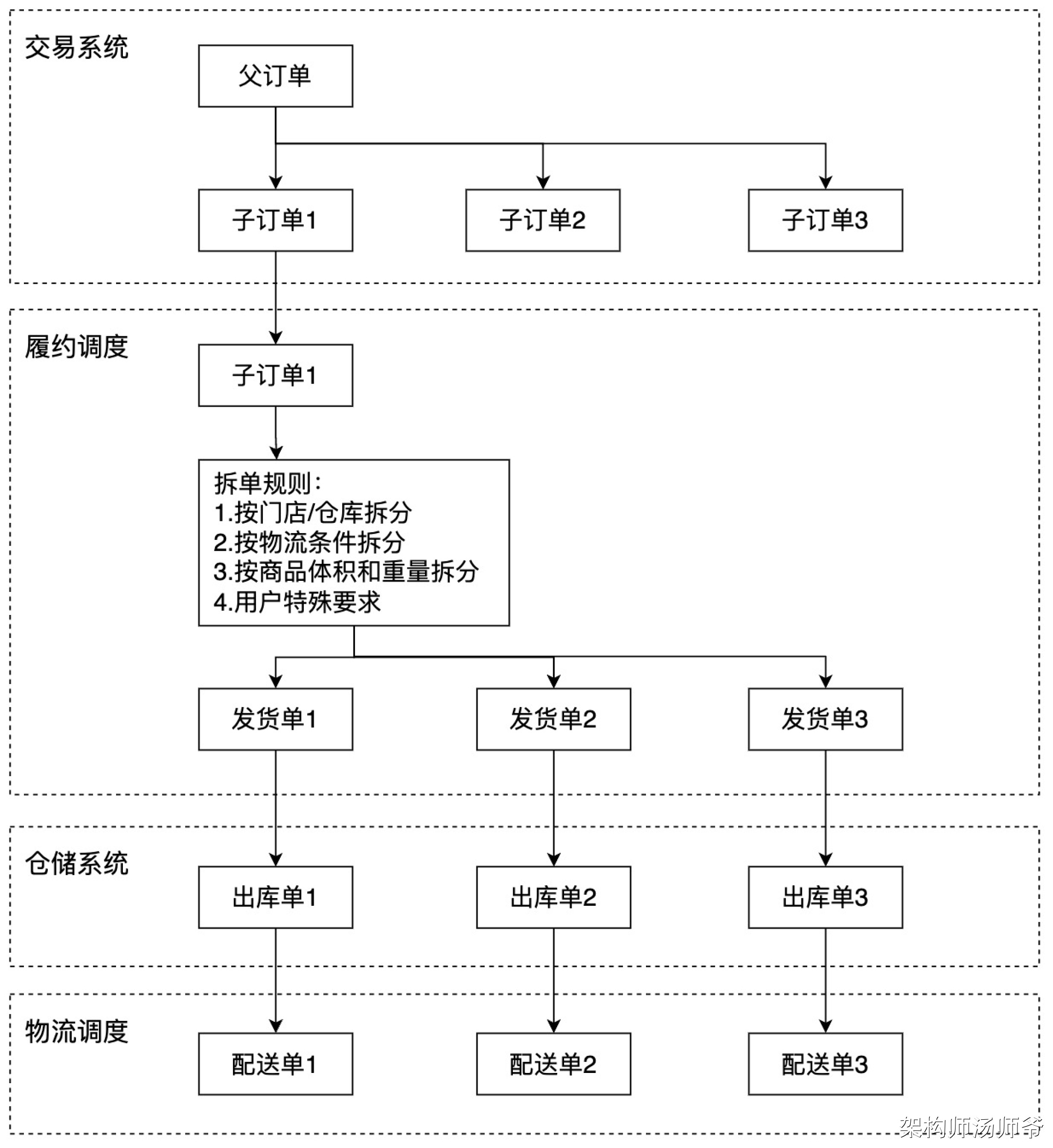 履约系统：发货单、配送单模型设计详解