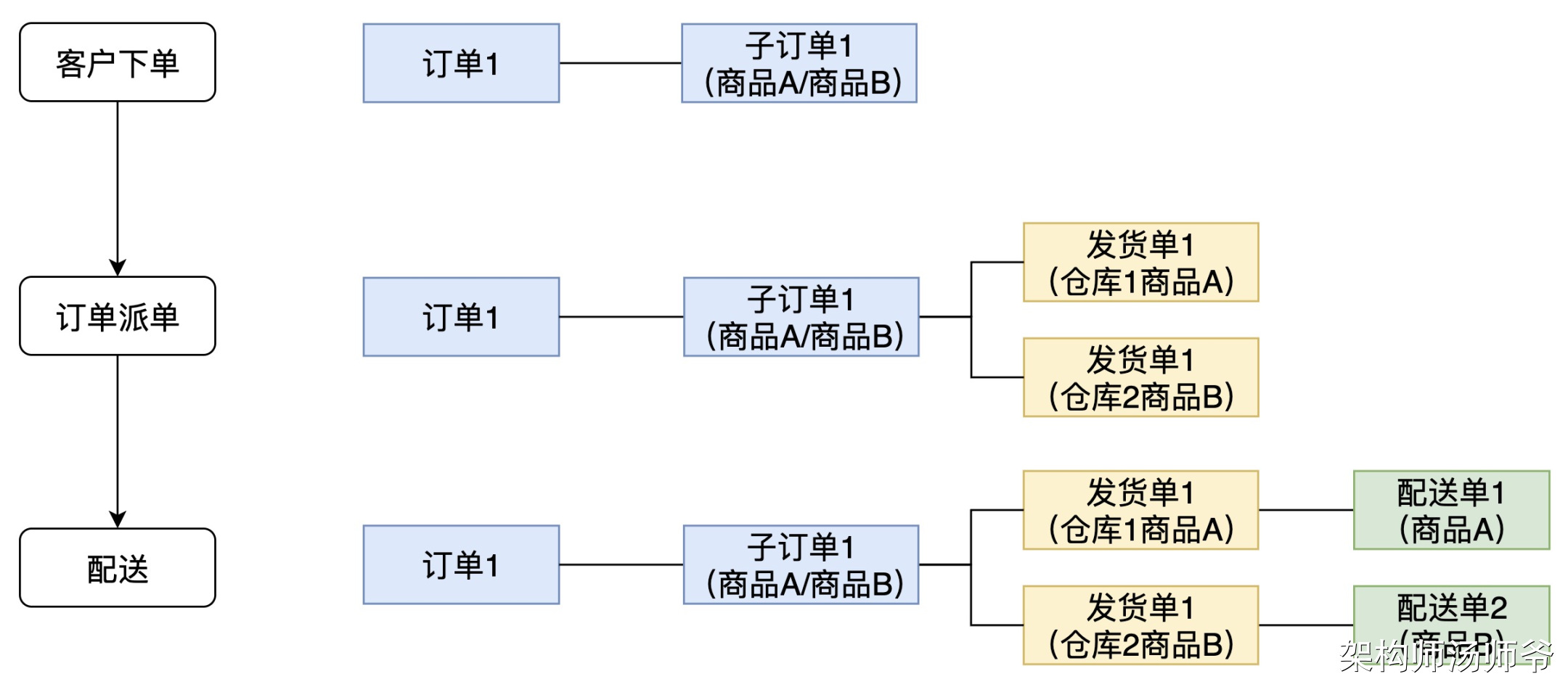 履约系统：发货单、配送单模型设计详解