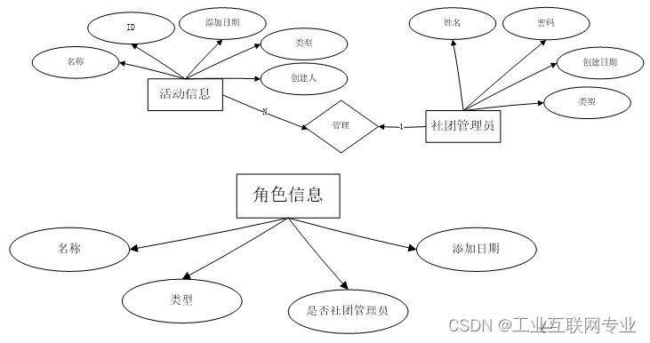 Java毕业设计选题：325基于SSM+Jsp的高校学生社团管理系统