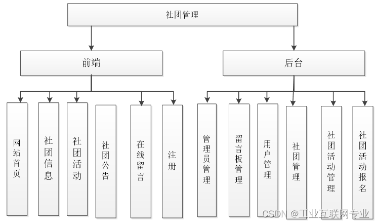 Java毕业设计选题：325基于SSM+Jsp的高校学生社团管理系统