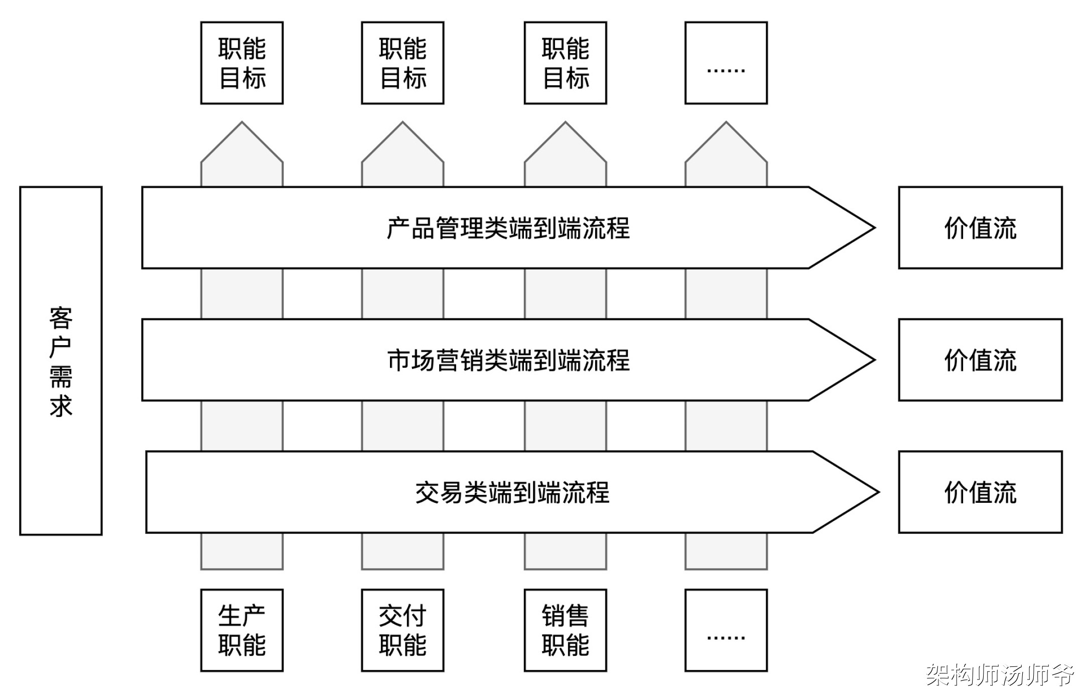 万字图文：SaaS业务架构、价值流、业务能力、业务流程、业务对象、组织架构
