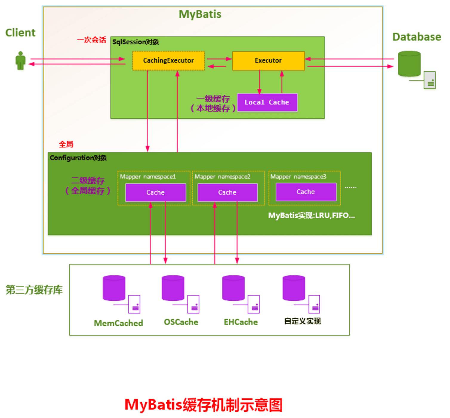 《深入理解Mybatis原理》Mybatis中的缓存实现原理