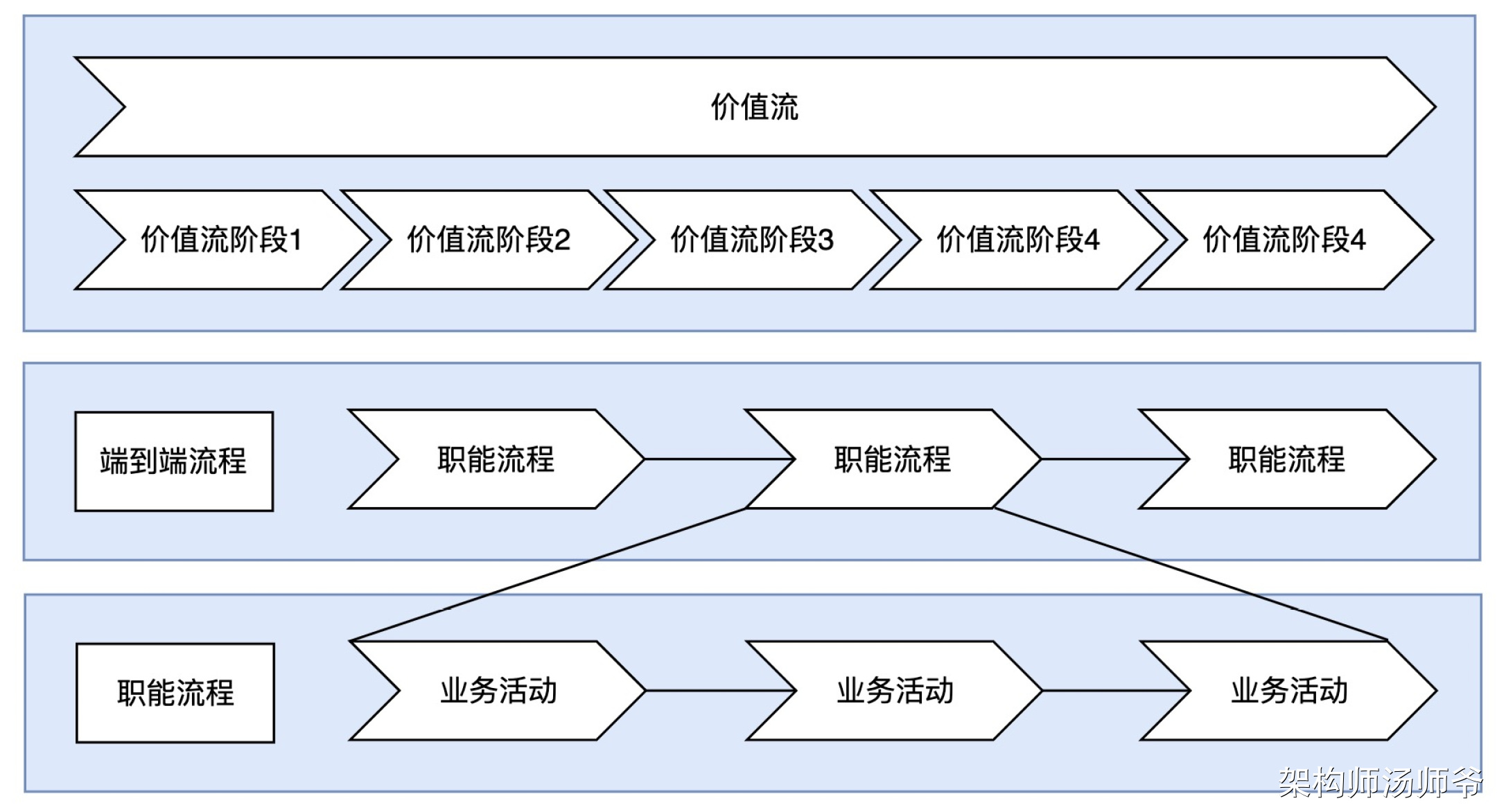 万字图文：SaaS业务架构、价值流、业务能力、业务流程、业务对象、组织架构