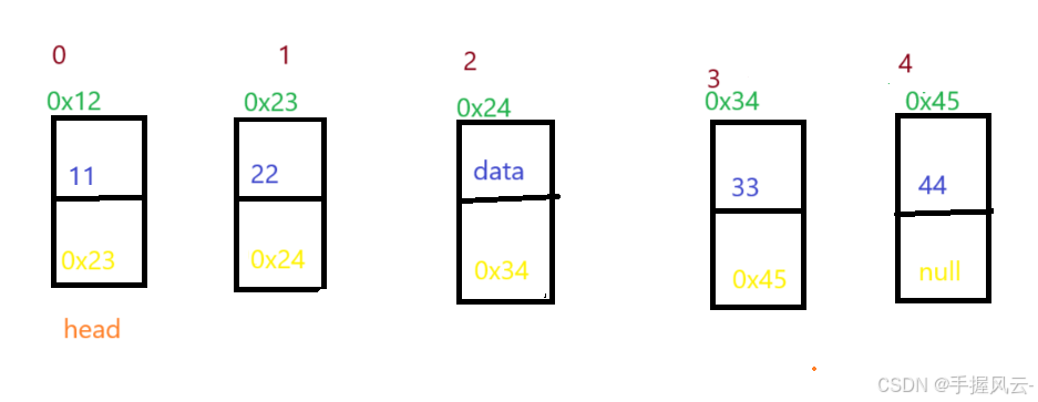 数据结构(Java版)第六期：LinkedList与链表(一)