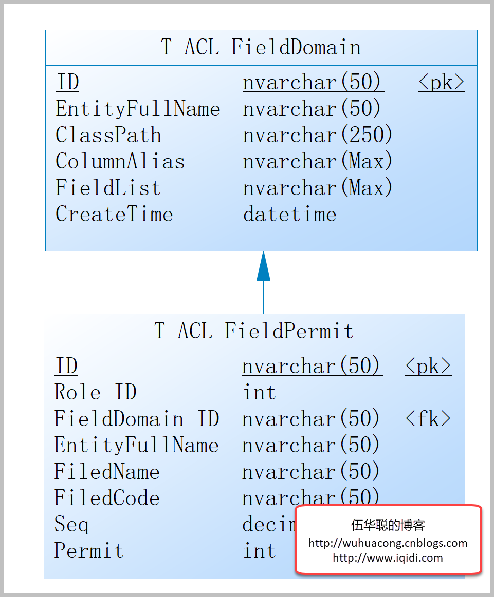 WxPython跨平台开发框架之模块字段权限的管理