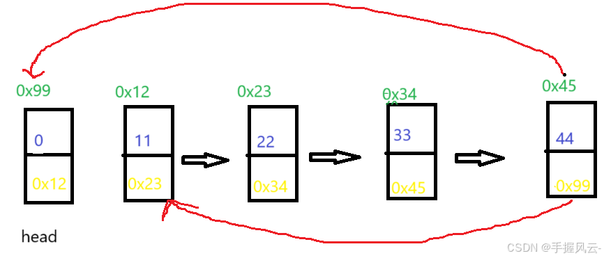 数据结构(Java版)第六期：LinkedList与链表(一)