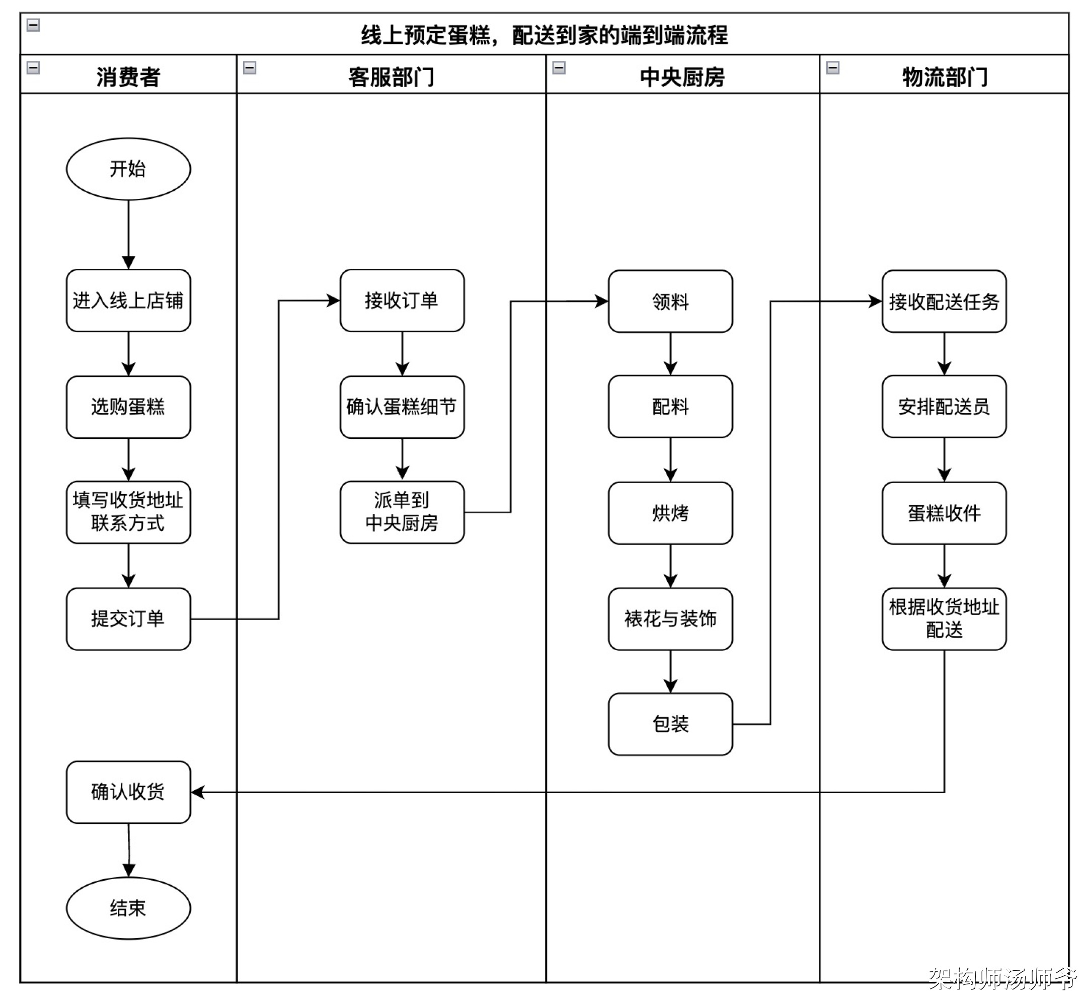 万字图文：SaaS业务架构、价值流、业务能力、业务流程、业务对象、组织架构