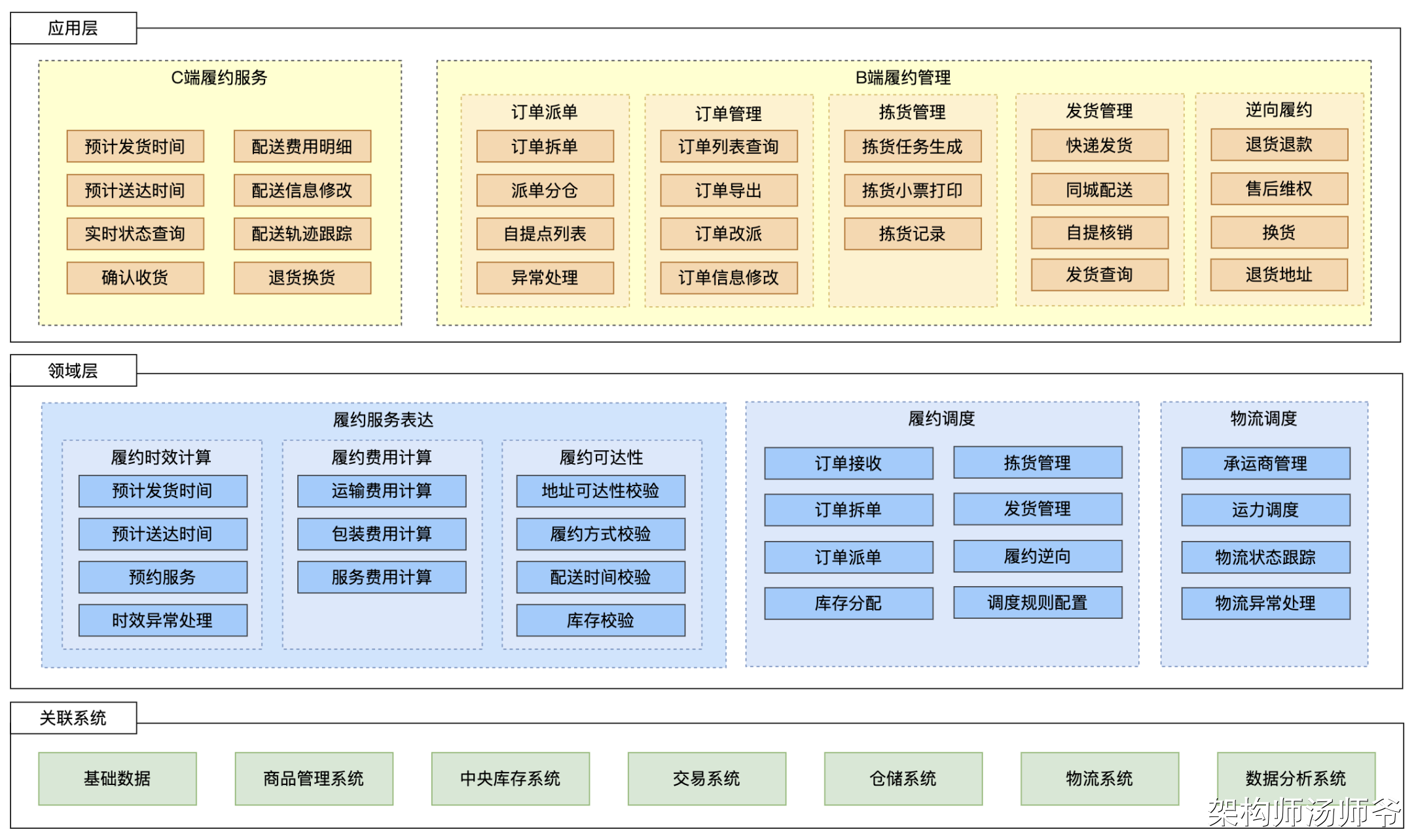 履约系统：应用层、领域层、集成关系设计