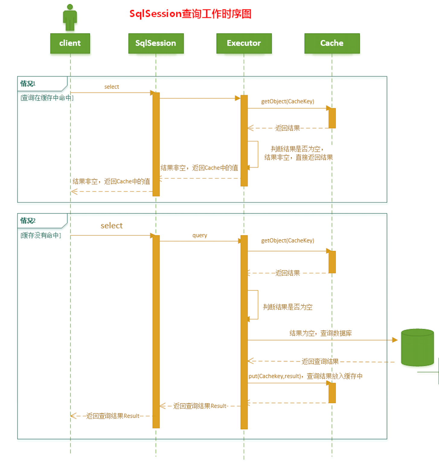 《深入理解Mybatis原理》Mybatis中的缓存实现原理