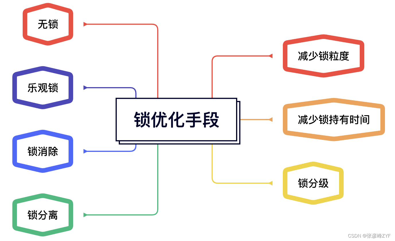 Java 同步锁性能的最佳实践：从理论到实践的完整指南