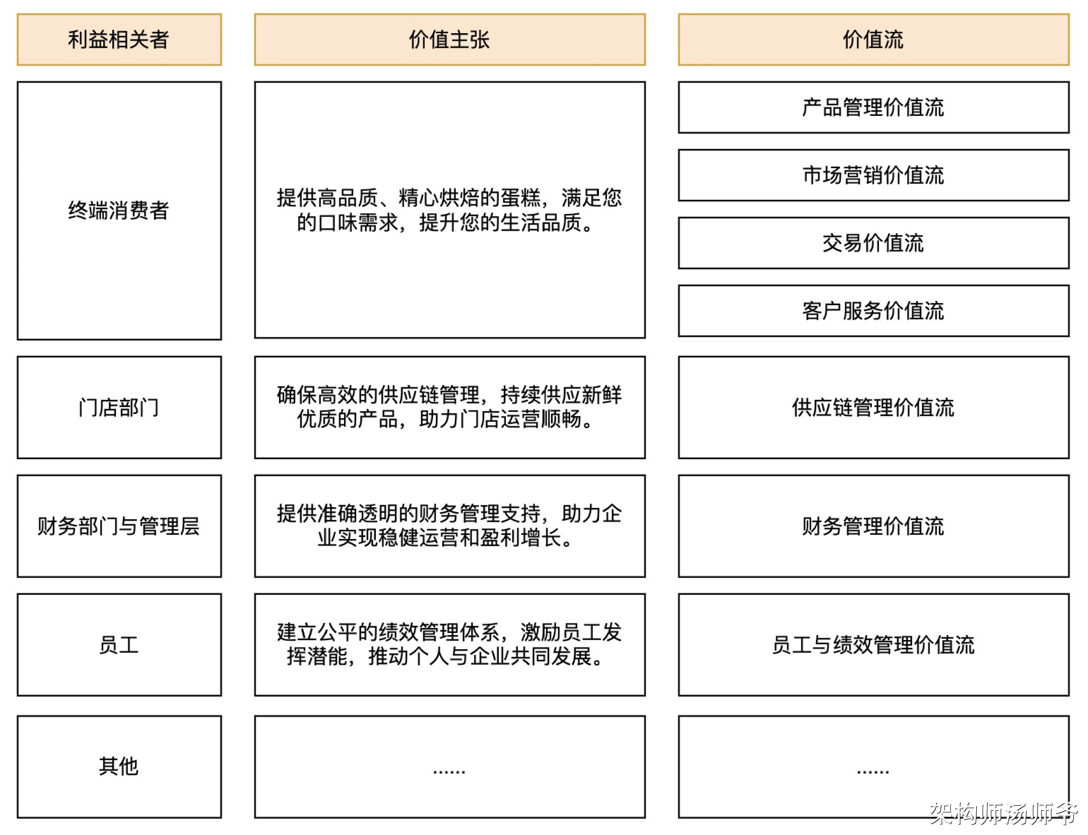 万字图文：SaaS业务架构、价值流、业务能力、业务流程、业务对象、组织架构