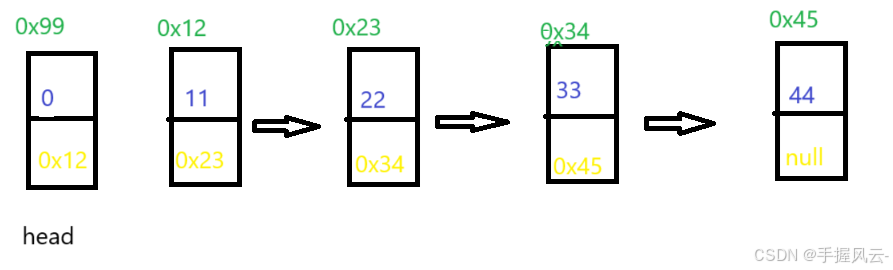 数据结构(Java版)第六期：LinkedList与链表(一)