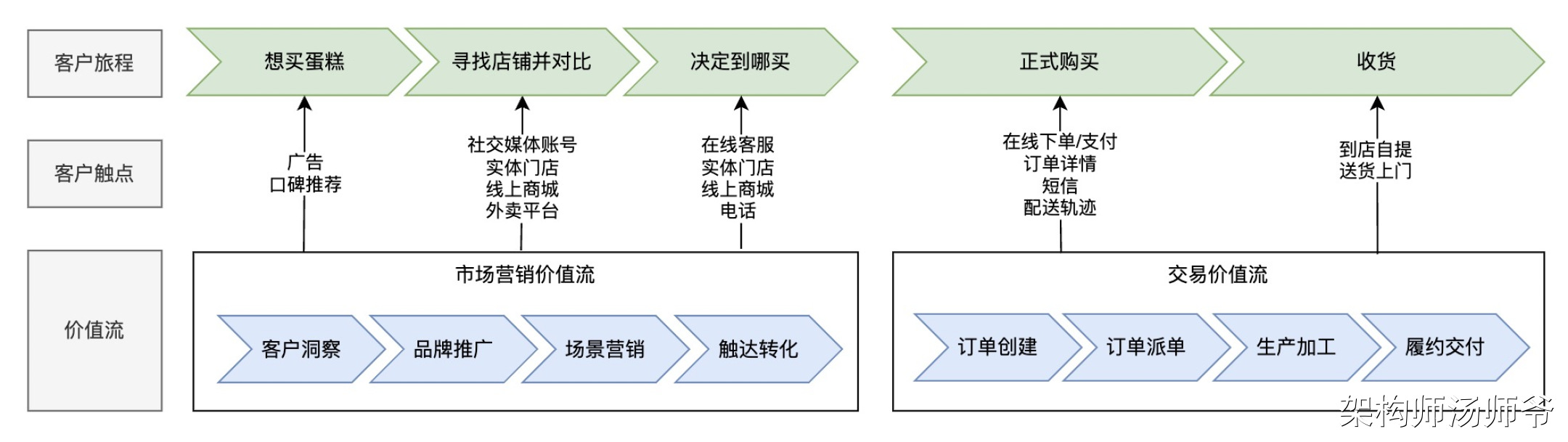 万字图文：SaaS业务架构、价值流、业务能力、业务流程、业务对象、组织架构
