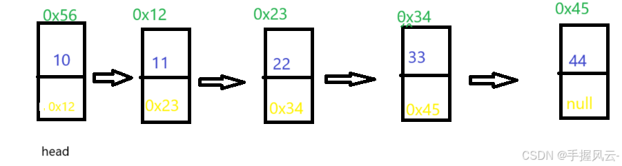 数据结构(Java版)第六期：LinkedList与链表(一)