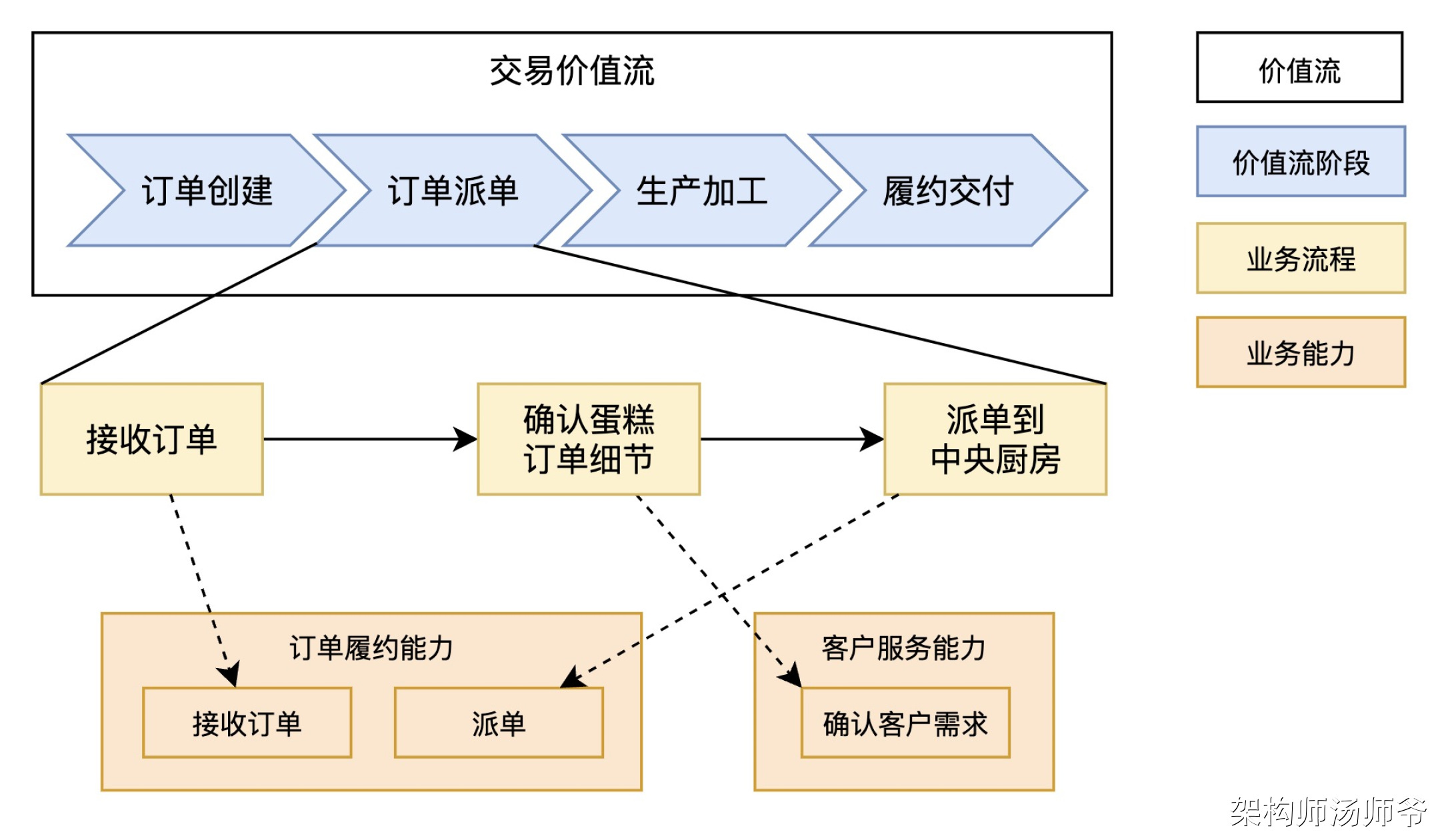 万字图文：SaaS业务架构、价值流、业务能力、业务流程、业务对象、组织架构