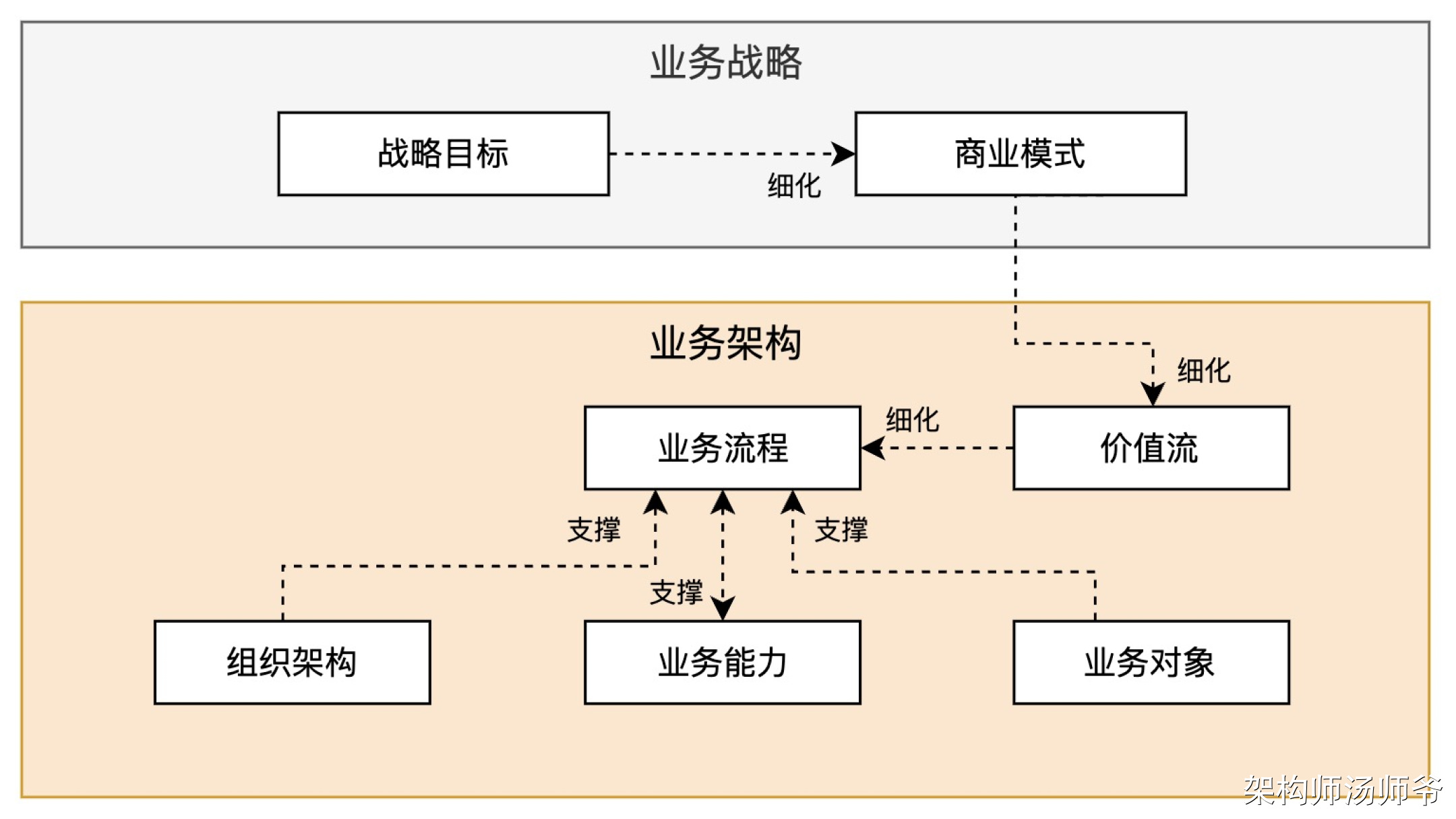 万字图文：SaaS业务架构、价值流、业务能力、业务流程、业务对象、组织架构