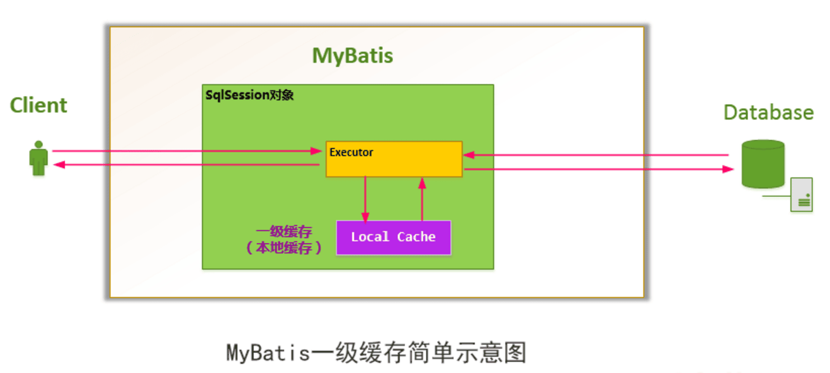 《深入理解Mybatis原理》Mybatis中的缓存实现原理