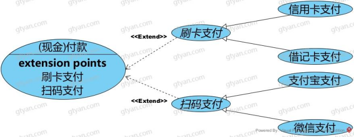 UML扩展用例的应用与实践