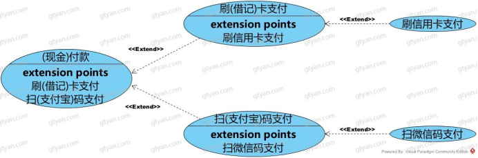UML扩展用例的应用与实践