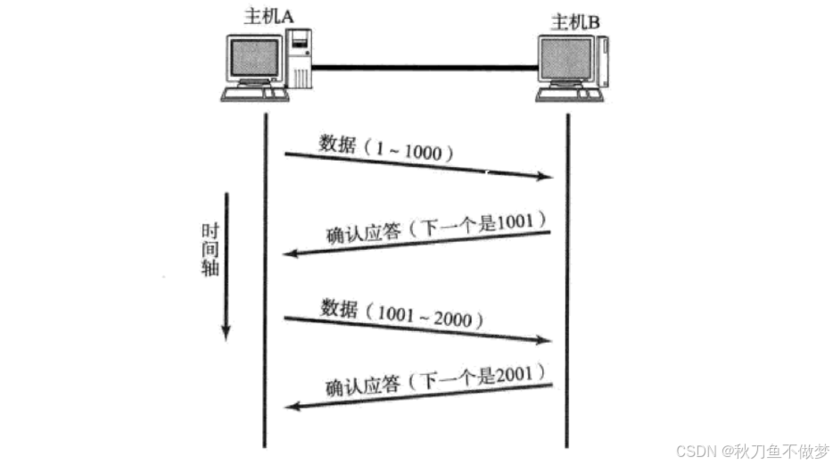 深入解析Java中的TCP协议（全面掌握TCP协议的核心知识）（上篇）