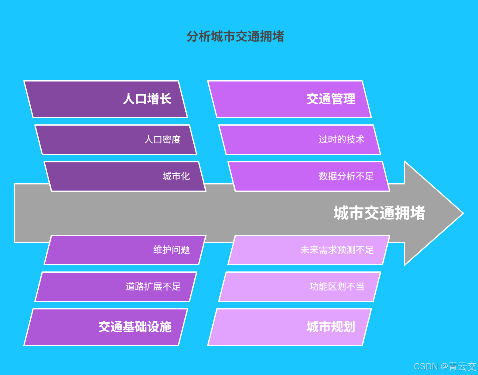交通系统复杂度示意图