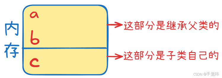 内存布局示例