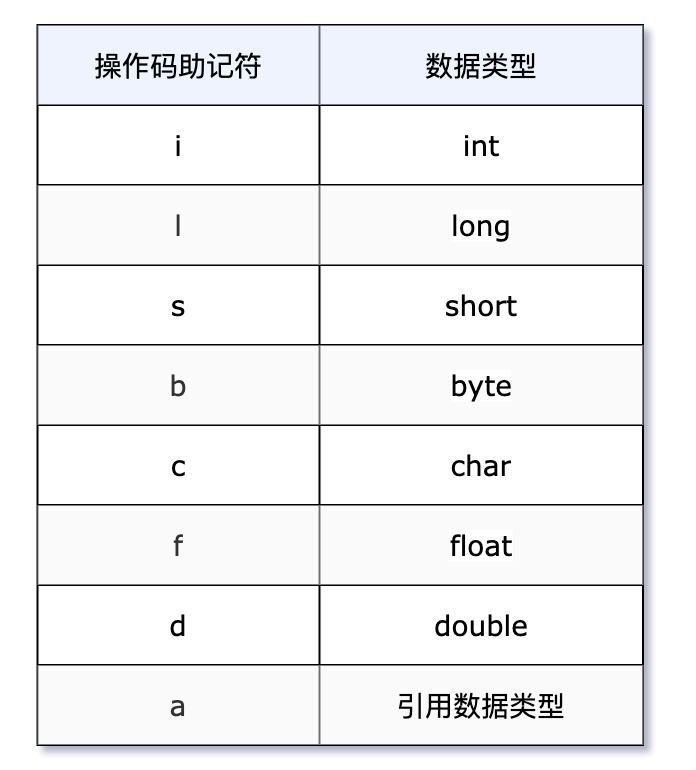 数据类型助记符表