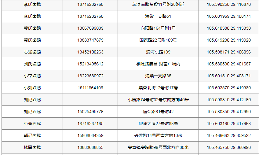 荣昌卤鹅产业分布