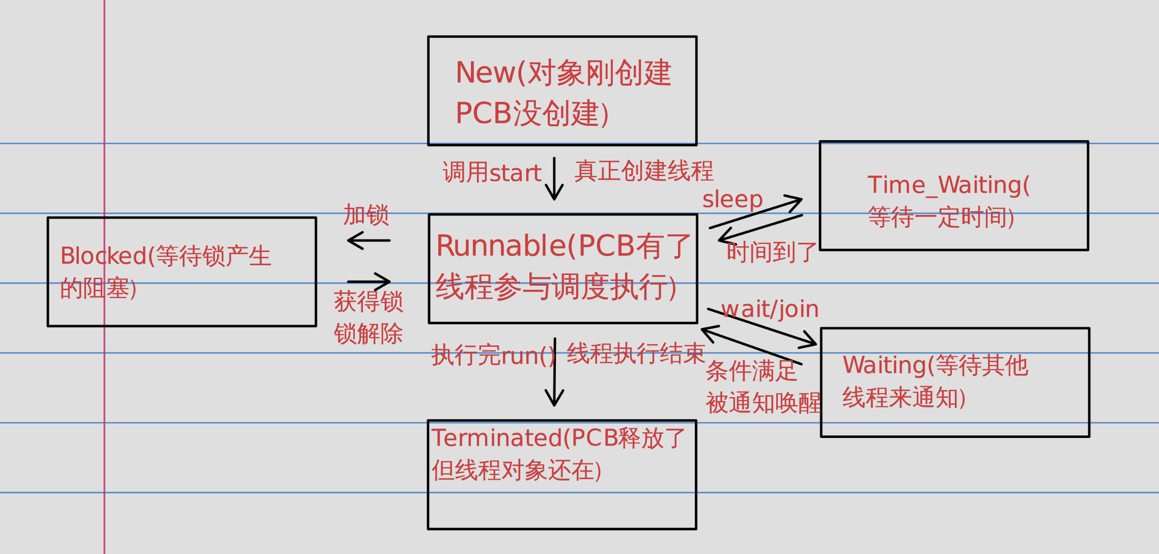 状态图