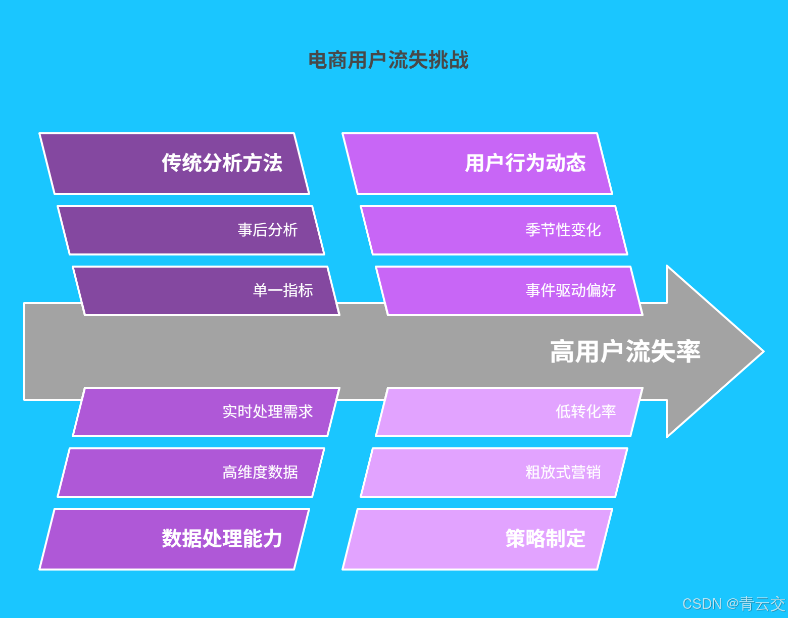 数据处理流程