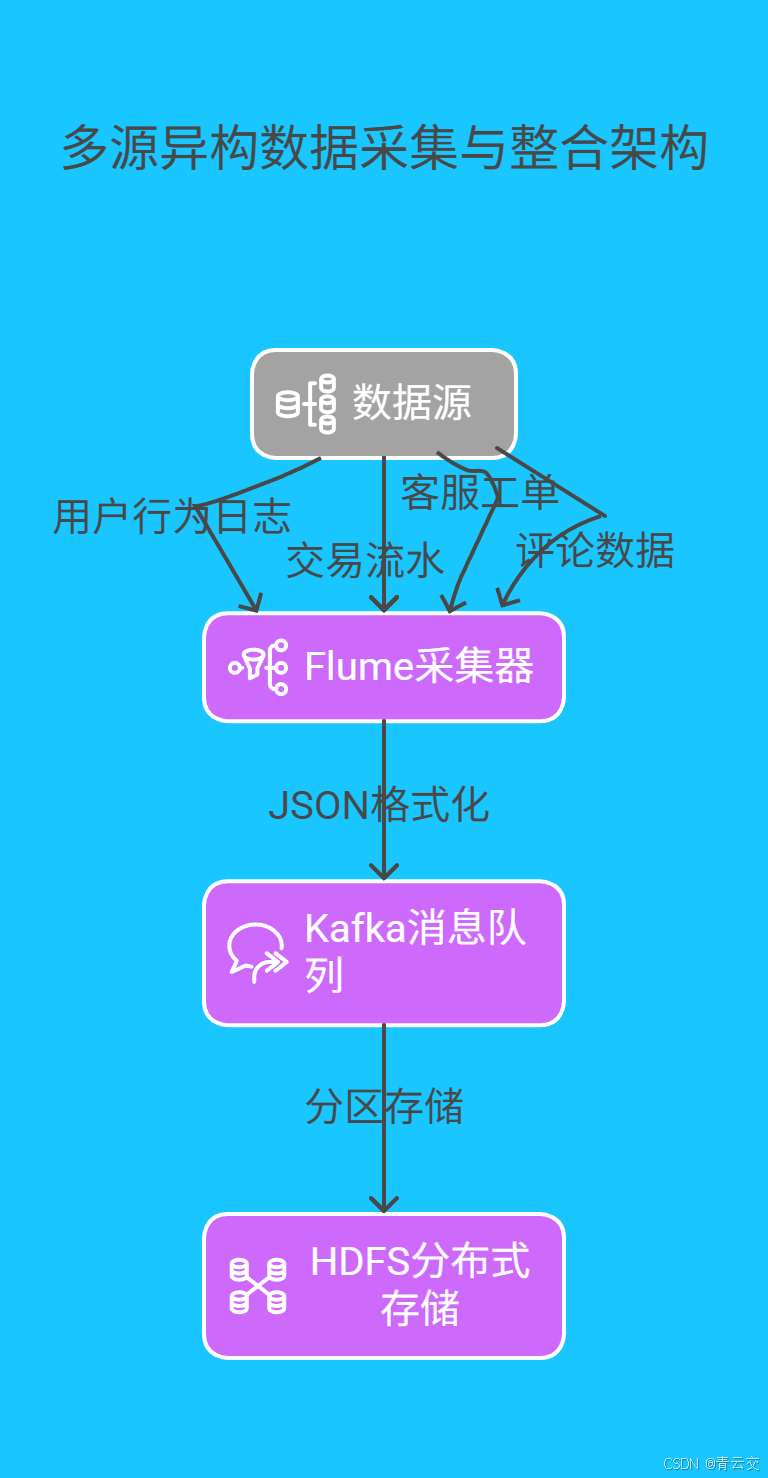 数据采集架构