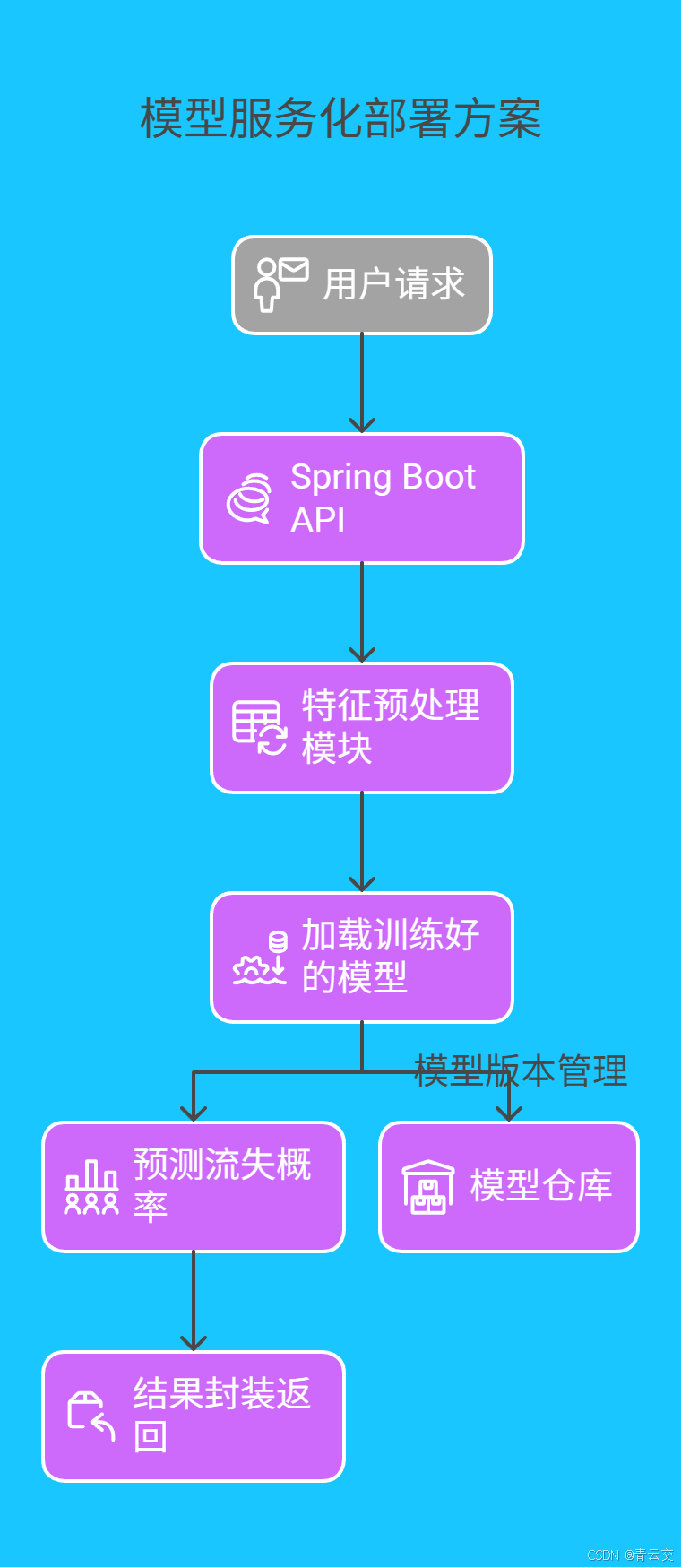 服务架构图