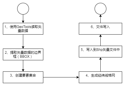 利用Java与GeoTools实现矢量边界自动生成地理网格的技术方案