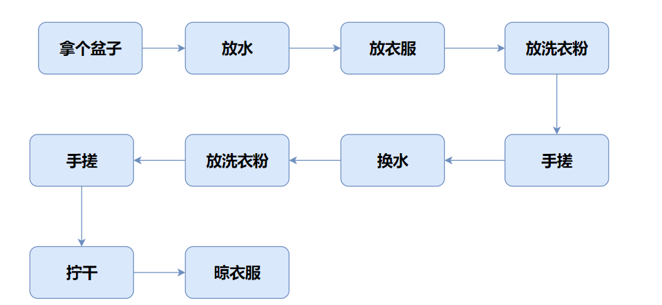 传统洗衣步骤2