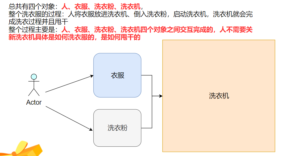 现代洗衣步骤2